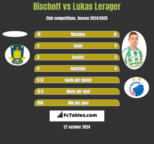 Bischoff vs Lukas Lerager h2h player stats