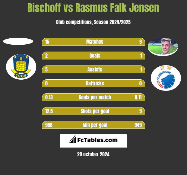 Bischoff vs Rasmus Falk Jensen h2h player stats