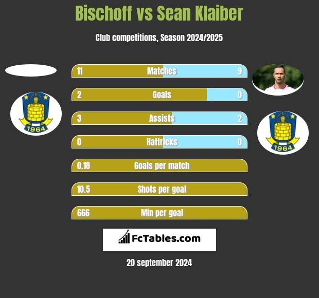 Bischoff vs Sean Klaiber h2h player stats