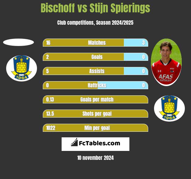 Bischoff vs Stijn Spierings h2h player stats