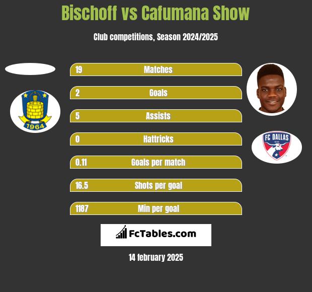 Bischoff vs Cafumana Show h2h player stats