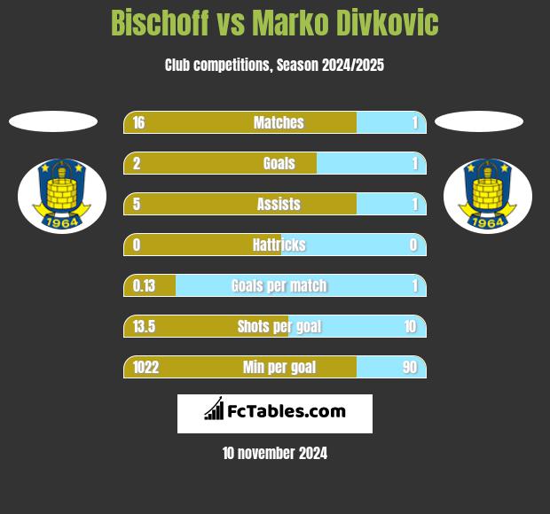 Bischoff vs Marko Divkovic h2h player stats