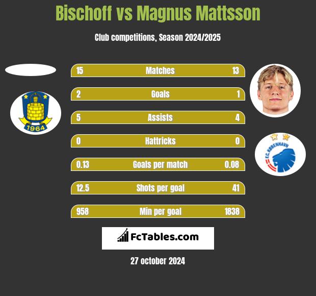 Bischoff vs Magnus Mattsson h2h player stats