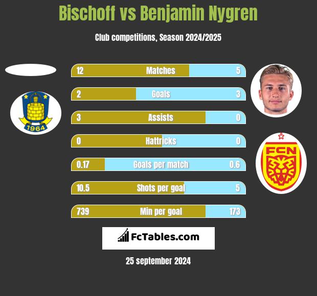 Bischoff vs Benjamin Nygren h2h player stats