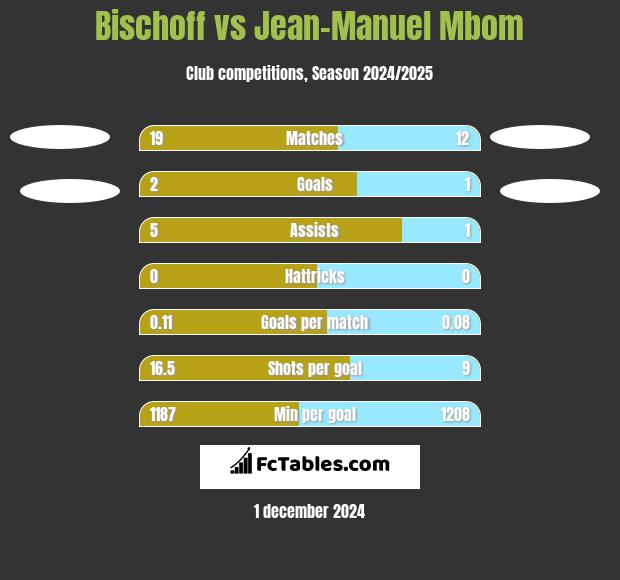 Bischoff vs Jean-Manuel Mbom h2h player stats