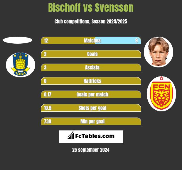 Bischoff vs Svensson h2h player stats