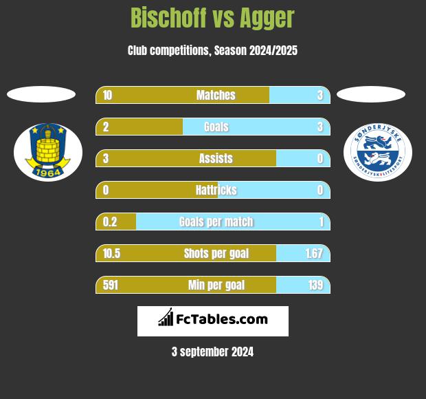 Bischoff vs Agger h2h player stats