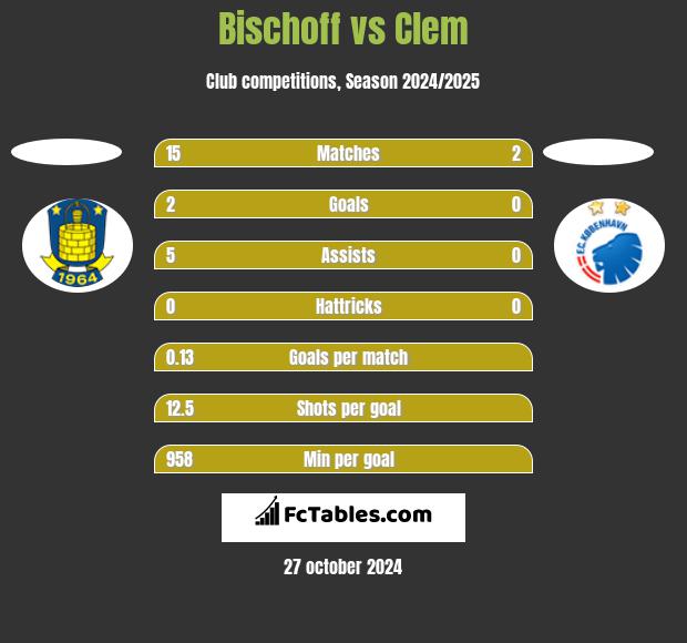 Bischoff vs Clem h2h player stats