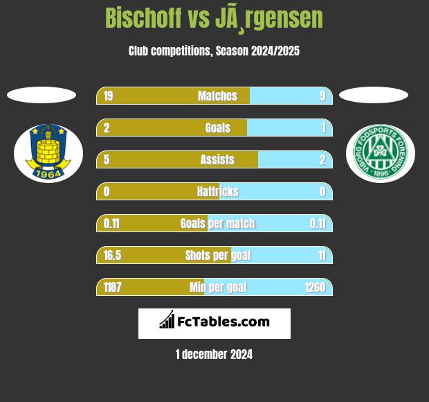 Bischoff vs JÃ¸rgensen h2h player stats