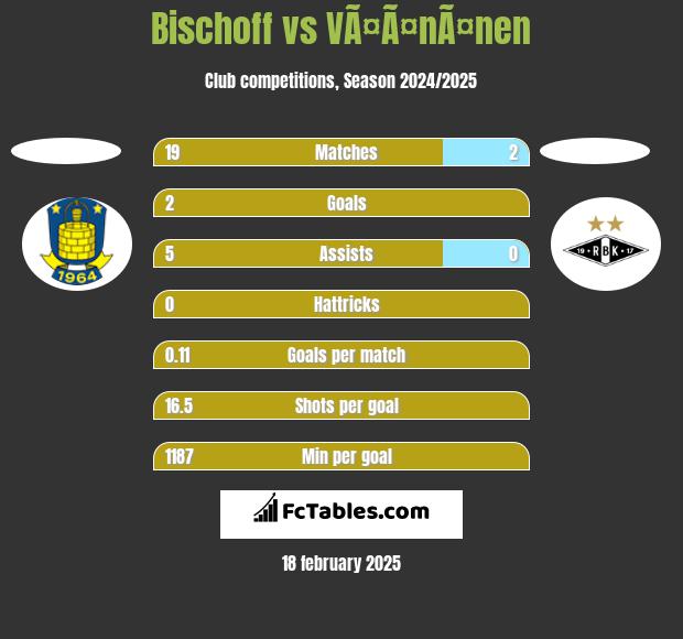 Bischoff vs VÃ¤Ã¤nÃ¤nen h2h player stats