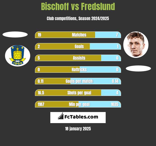 Bischoff vs Fredslund h2h player stats