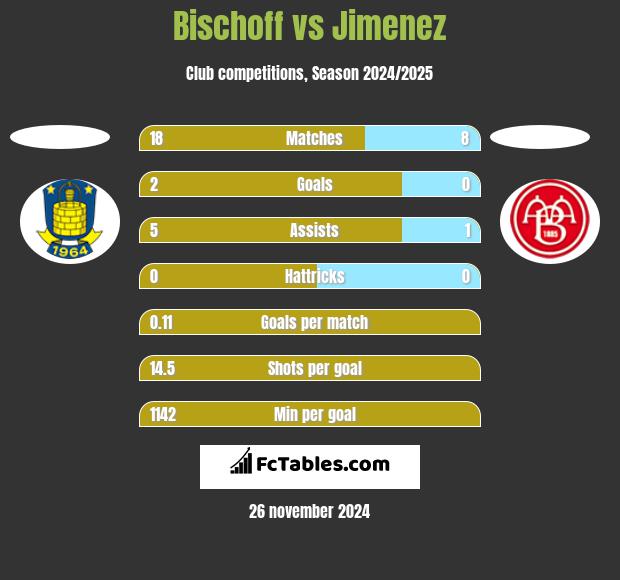 Bischoff vs Jimenez h2h player stats