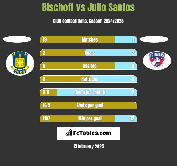 Bischoff vs Julio Santos h2h player stats