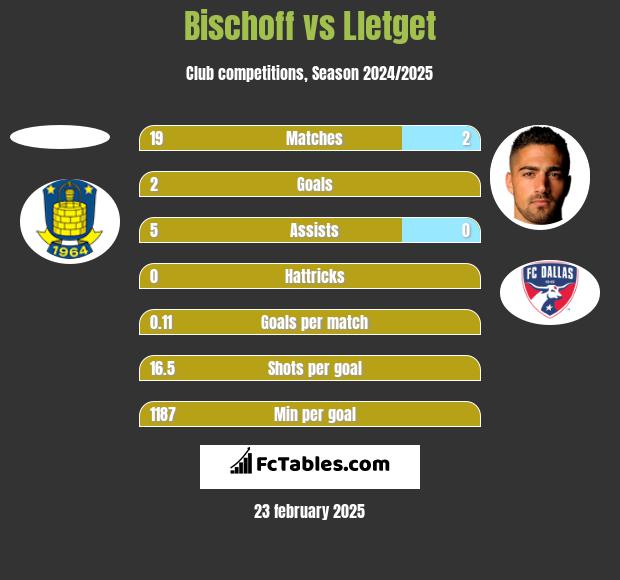 Bischoff vs Lletget h2h player stats