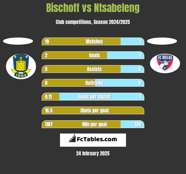 Bischoff vs Ntsabeleng h2h player stats