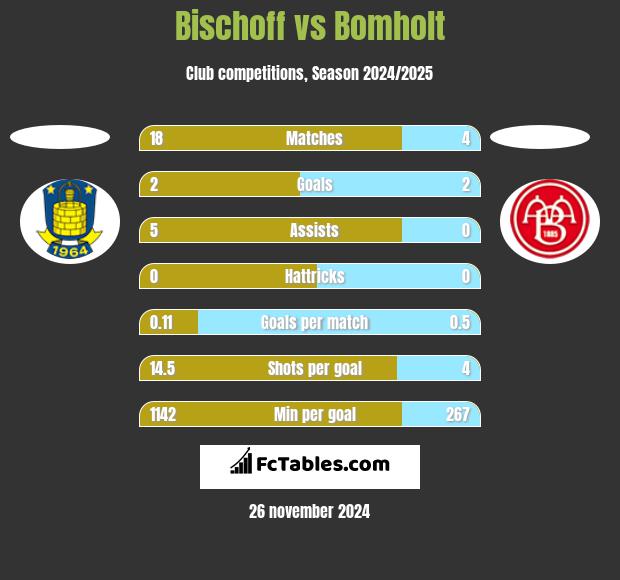 Bischoff vs Bomholt h2h player stats