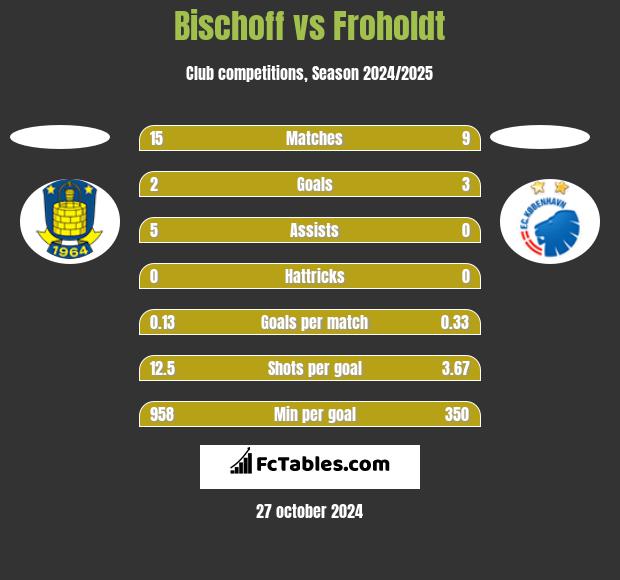 Bischoff vs Froholdt h2h player stats