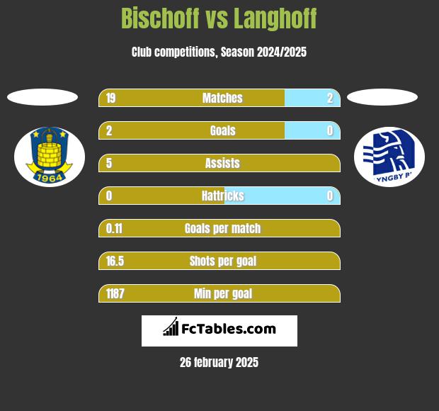 Bischoff vs Langhoff h2h player stats