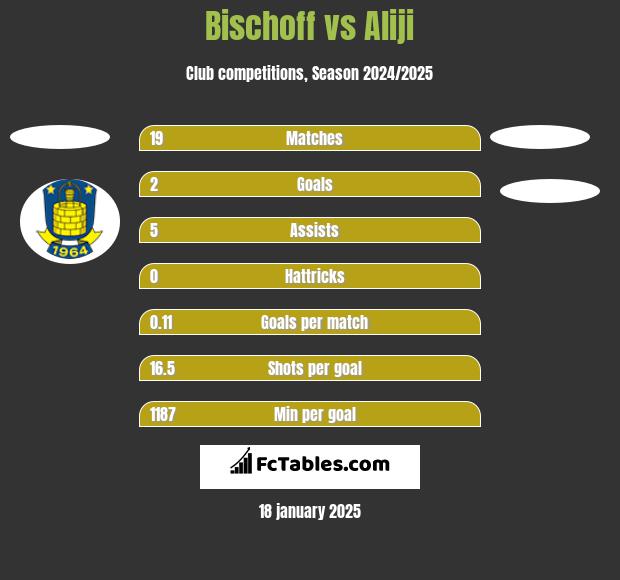 Bischoff vs Aliji h2h player stats