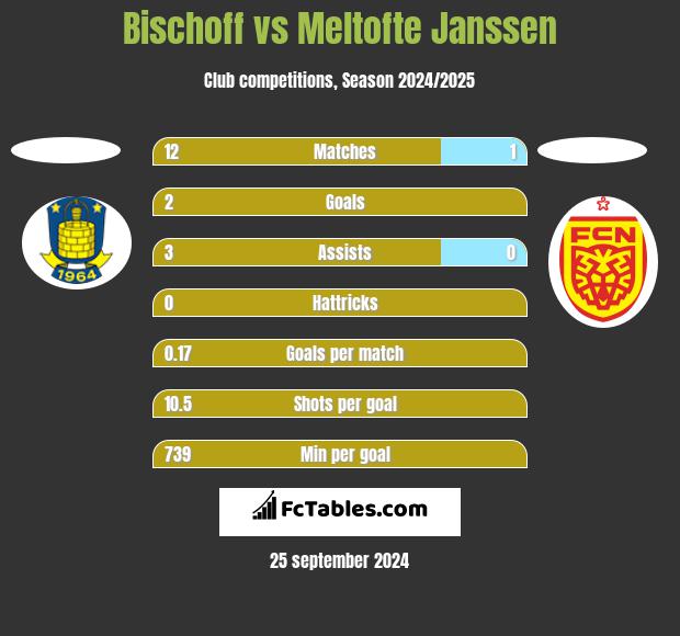 Bischoff vs Meltofte Janssen h2h player stats