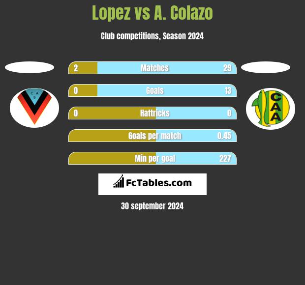 Lopez vs A. Colazo h2h player stats