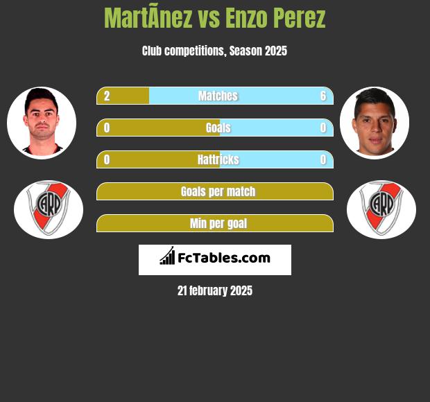 MartÃ­nez vs Enzo Perez h2h player stats