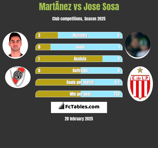 MartÃ­nez vs Jose Sosa h2h player stats