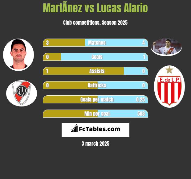 MartÃ­nez vs Lucas Alario h2h player stats