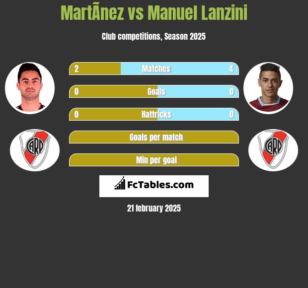 MartÃ­nez vs Manuel Lanzini h2h player stats