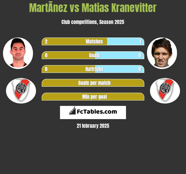 MartÃ­nez vs Matias Kranevitter h2h player stats