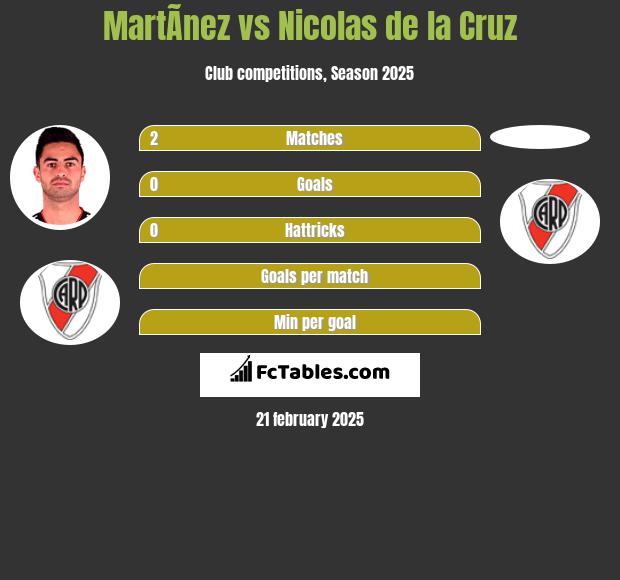 MartÃ­nez vs Nicolas de la Cruz h2h player stats