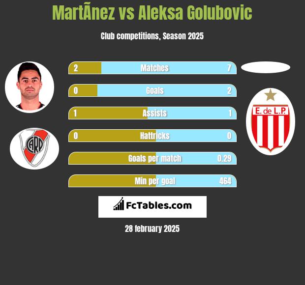 MartÃ­nez vs Aleksa Golubovic h2h player stats