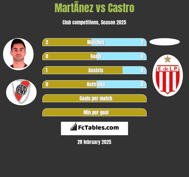 MartÃ­nez vs Castro h2h player stats