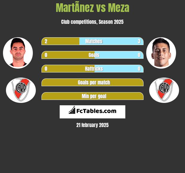 MartÃ­nez vs Meza h2h player stats