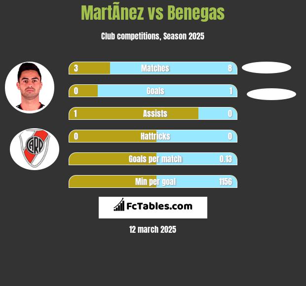 MartÃ­nez vs Benegas h2h player stats