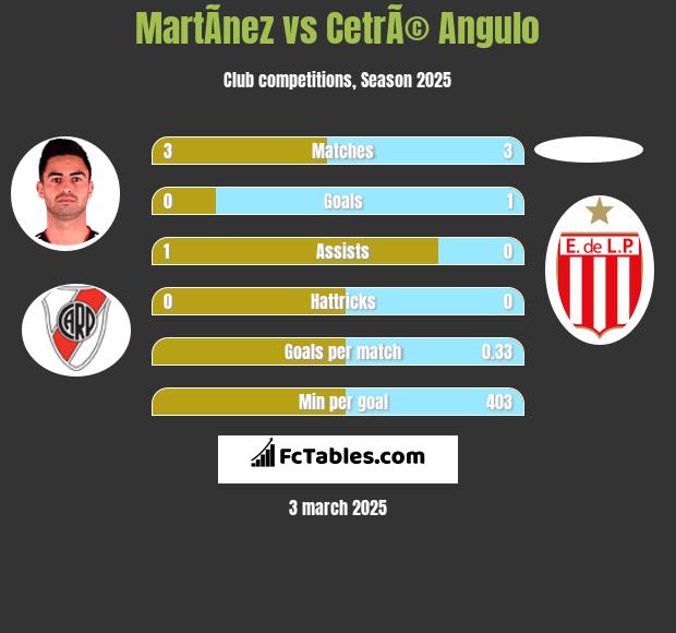 MartÃ­nez vs CetrÃ© Angulo h2h player stats