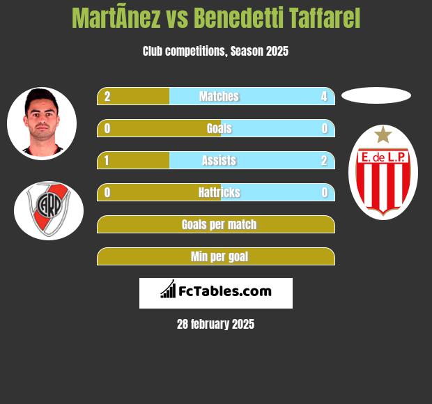 MartÃ­nez vs Benedetti Taffarel h2h player stats