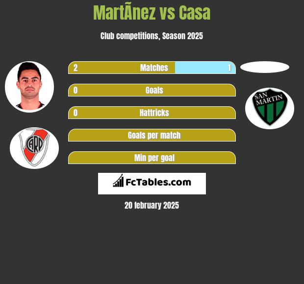 MartÃ­nez vs Casa h2h player stats