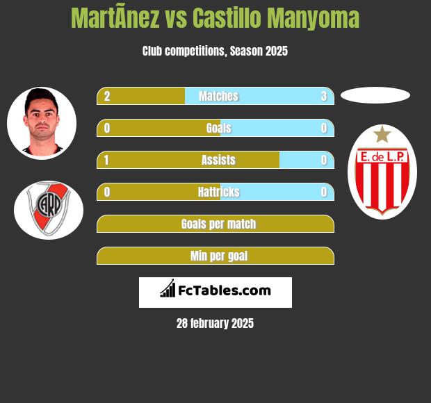 MartÃ­nez vs Castillo Manyoma h2h player stats