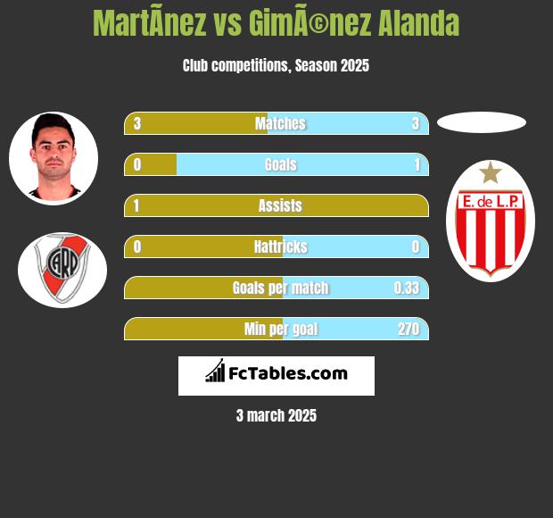 MartÃ­nez vs GimÃ©nez Alanda h2h player stats