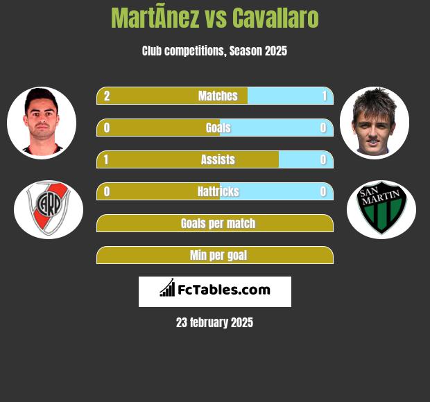 MartÃ­nez vs Cavallaro h2h player stats