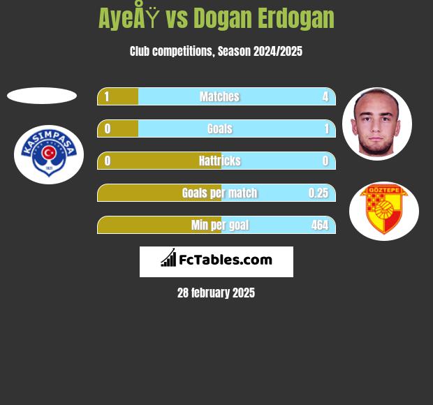 AyeÅŸ vs Dogan Erdogan h2h player stats