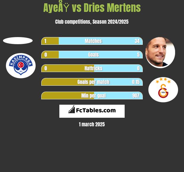 AyeÅŸ vs Dries Mertens h2h player stats