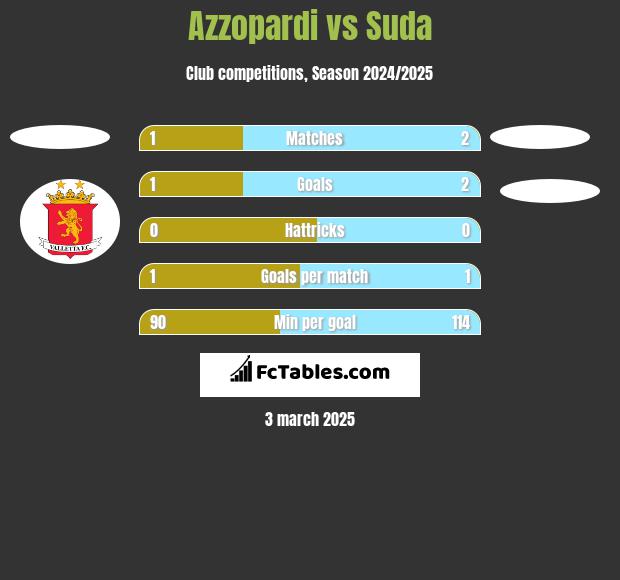 Azzopardi vs Suda h2h player stats