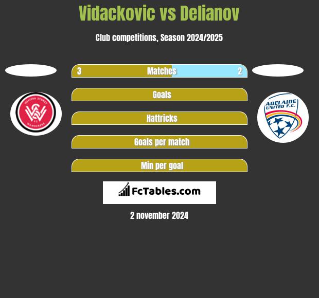 Vidackovic vs Delianov h2h player stats