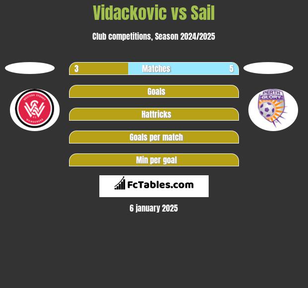 Vidackovic vs Sail h2h player stats