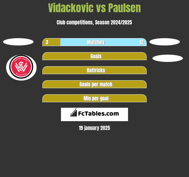 Vidackovic vs Paulsen h2h player stats