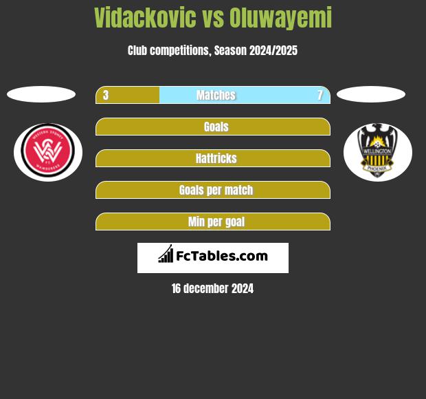 Vidackovic vs Oluwayemi h2h player stats