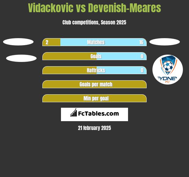 Vidackovic vs Devenish-Meares h2h player stats