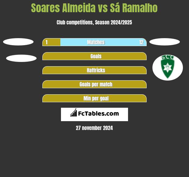 Soares Almeida vs Sá Ramalho h2h player stats